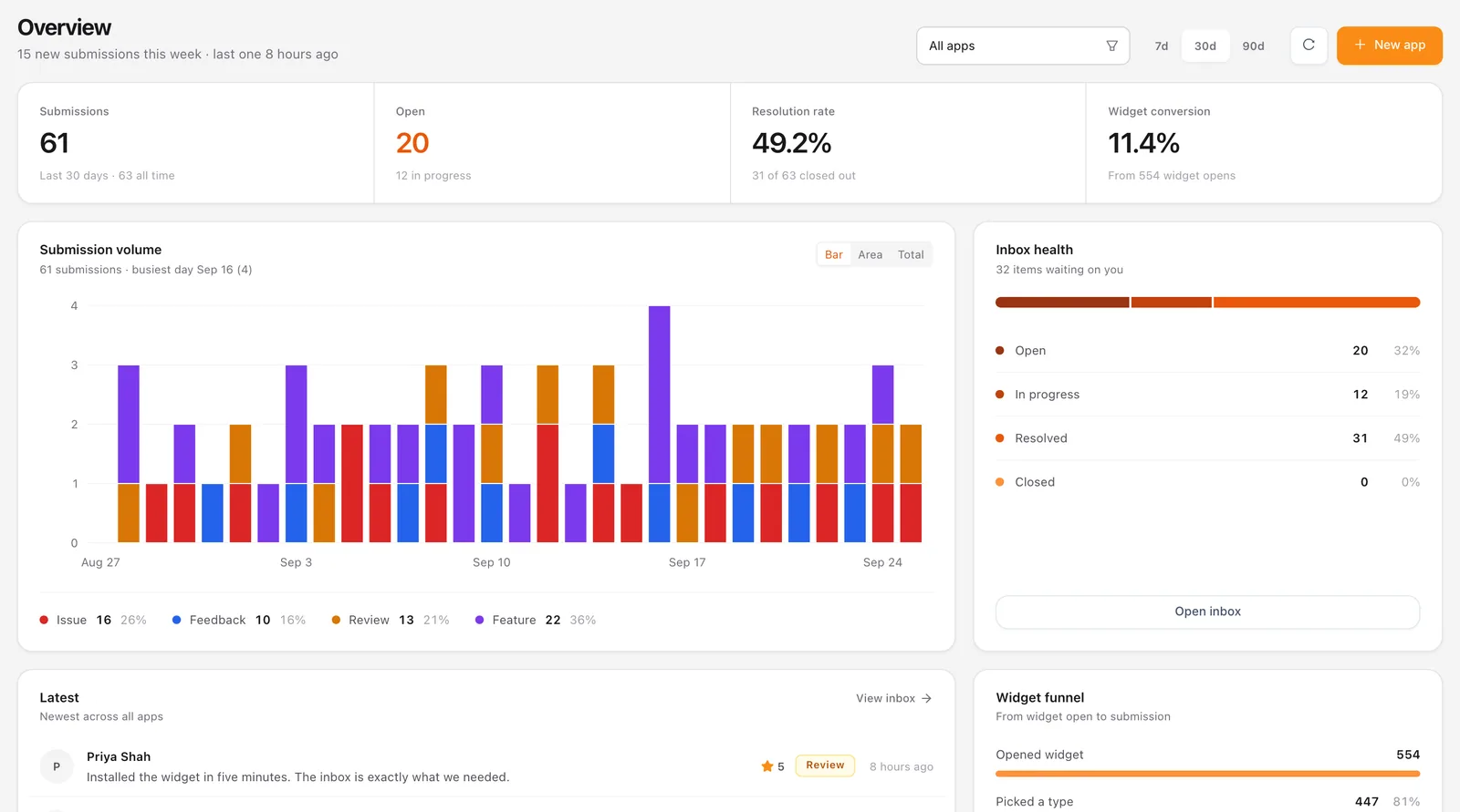 TellTide dashboard with submissions, resolution rate, widget conversion, and submission volume chart